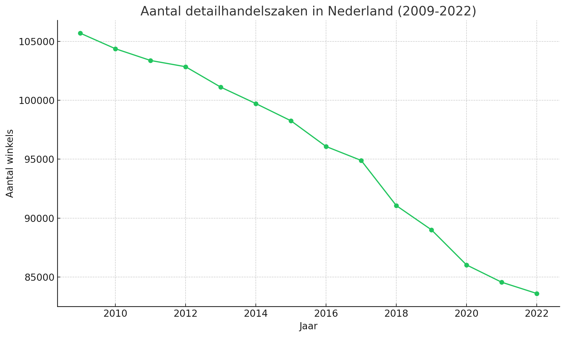 Aantal detailhandelszaken in Nederland